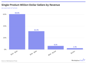 فروش محصول میلیون دلاری در آمازون
